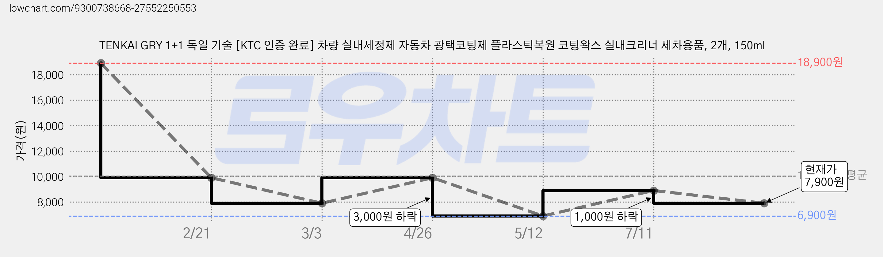 TENKAI GRY 1+1 독일 기술 [KTC 인증 완료] 차량 실내세정제 자동차 광택코팅제 플라스틱복원 코팅왁스 실내크리너 세차용품, 2개, 150ml 가격 변동 차트, 현재가 7,900원, 관측 최저가 6,900원