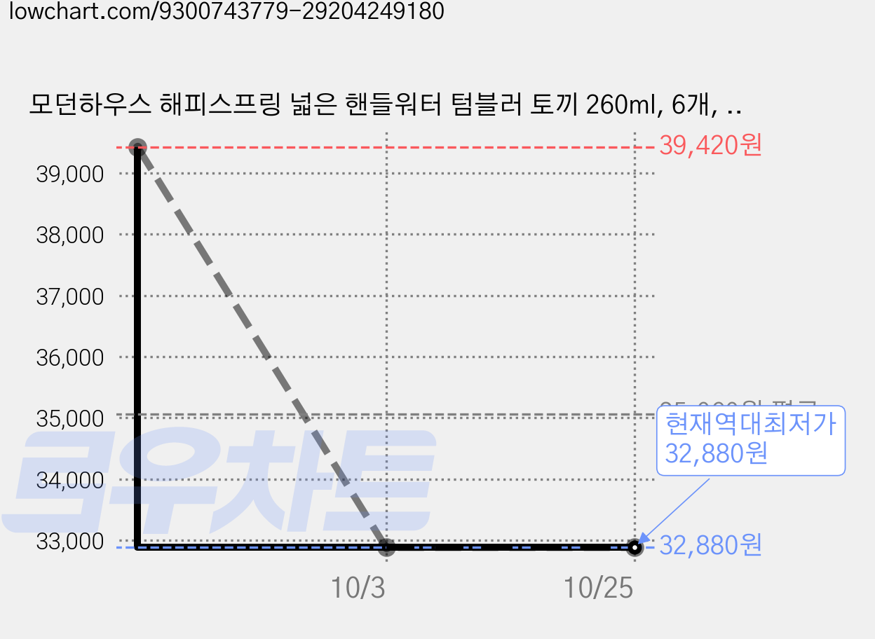 모던하우스 해피스프링 넓은 핸들워터 텀블러 토끼 260ml, 6개, 혼합색상 가격 변동 차트, 현재가 32,880원, 역대최저가