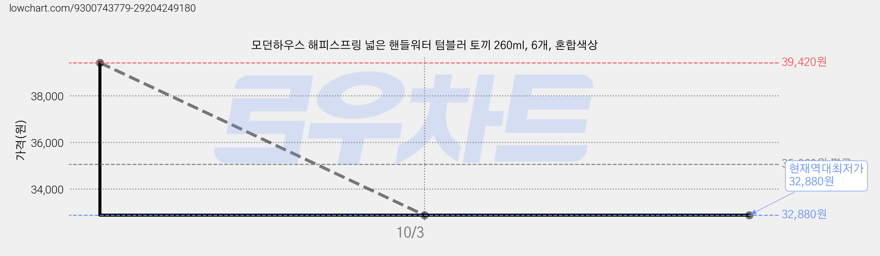 모던하우스 해피스프링 넓은 핸들워터 텀블러 토끼 260ml, 6개, 혼합색상 가격 변동 차트, 현재가 32,880원, 역대최저가