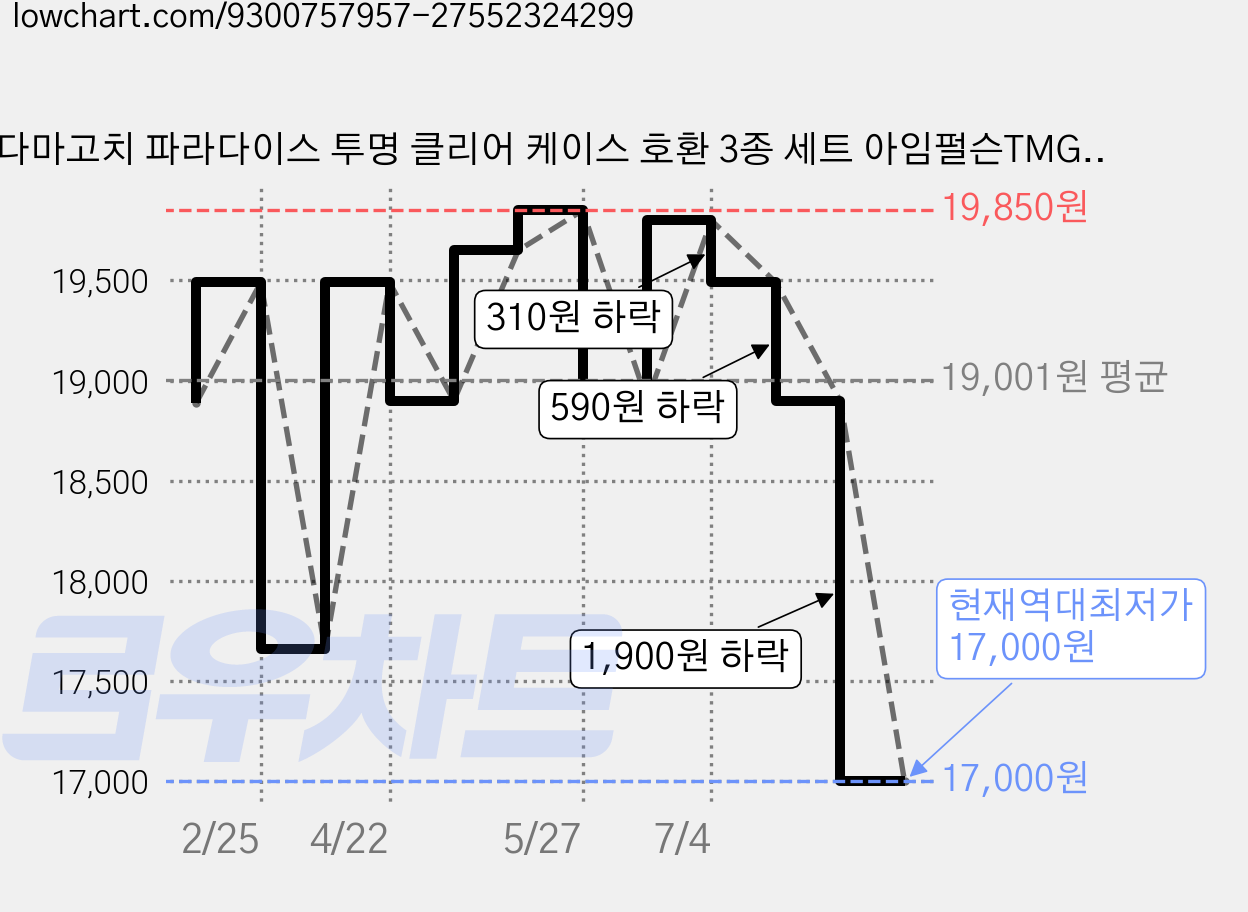다마고치 파라다이스 투명 클리어 케이스 호환 3종 세트 아임펄슨TMGT투명, 1개 가격 변동 차트, 현재가 17,000원, 역대최저가