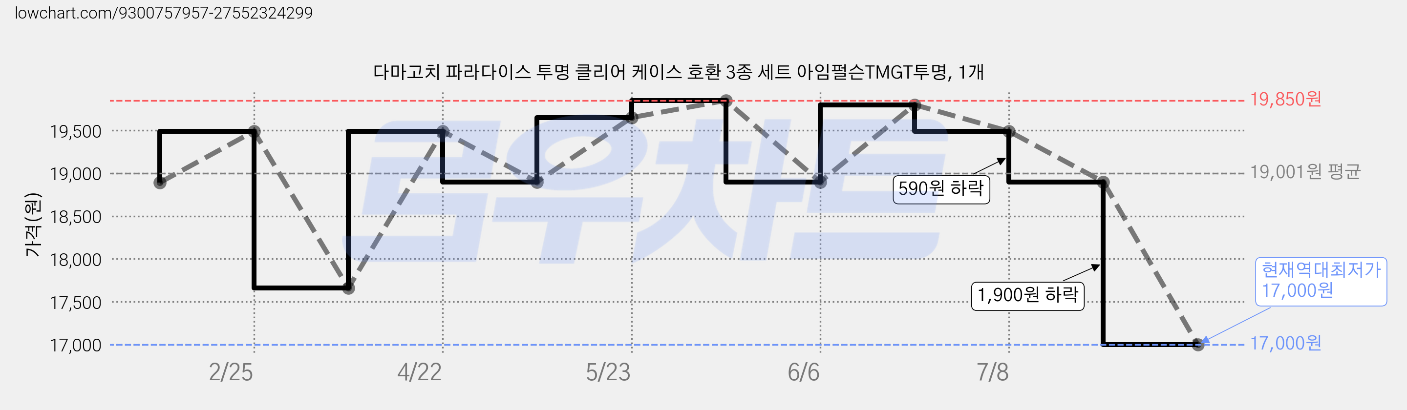 다마고치 파라다이스 투명 클리어 케이스 호환 3종 세트 아임펄슨TMGT투명, 1개 가격 변동 차트, 현재가 17,000원, 역대최저가