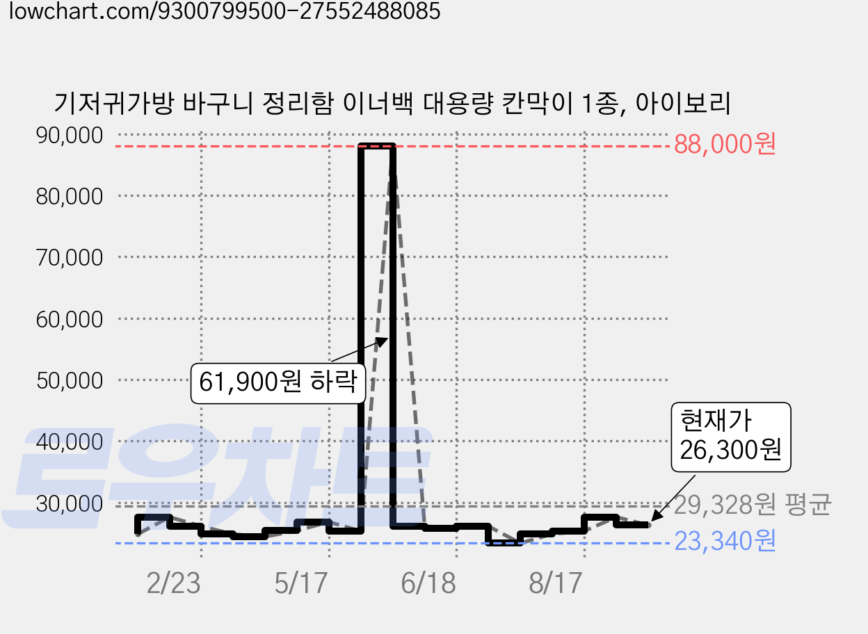 기저귀가방 바구니 정리함 이너백 대용량 칸막이 1종, 아이보리 가격 변동 차트, 현재가 26,300원, 관측 최저가 23,340원