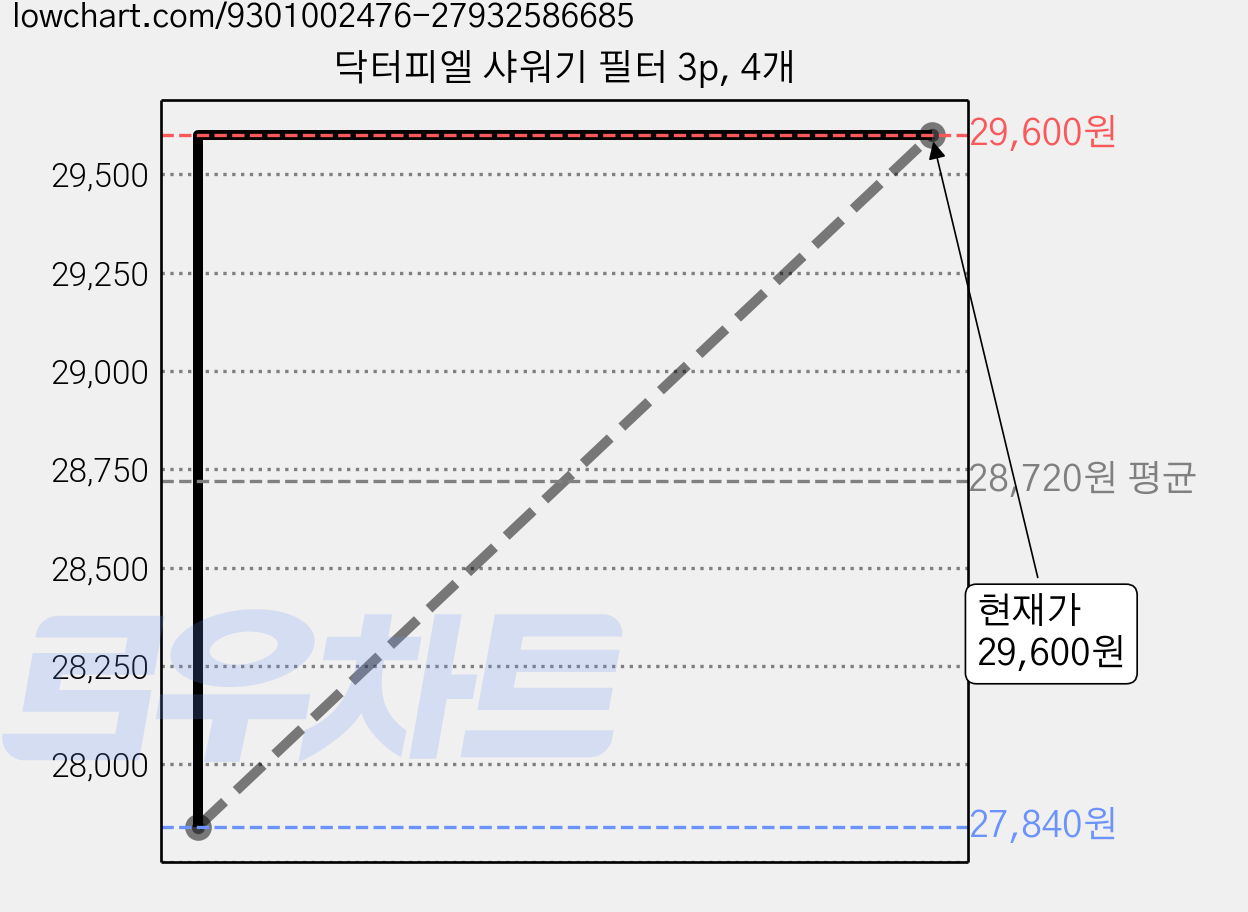 닥터피엘 샤워기 필터 3p, 4개 가격 변동 차트, 현재가 29,600원, 관측 최저가 26,840원