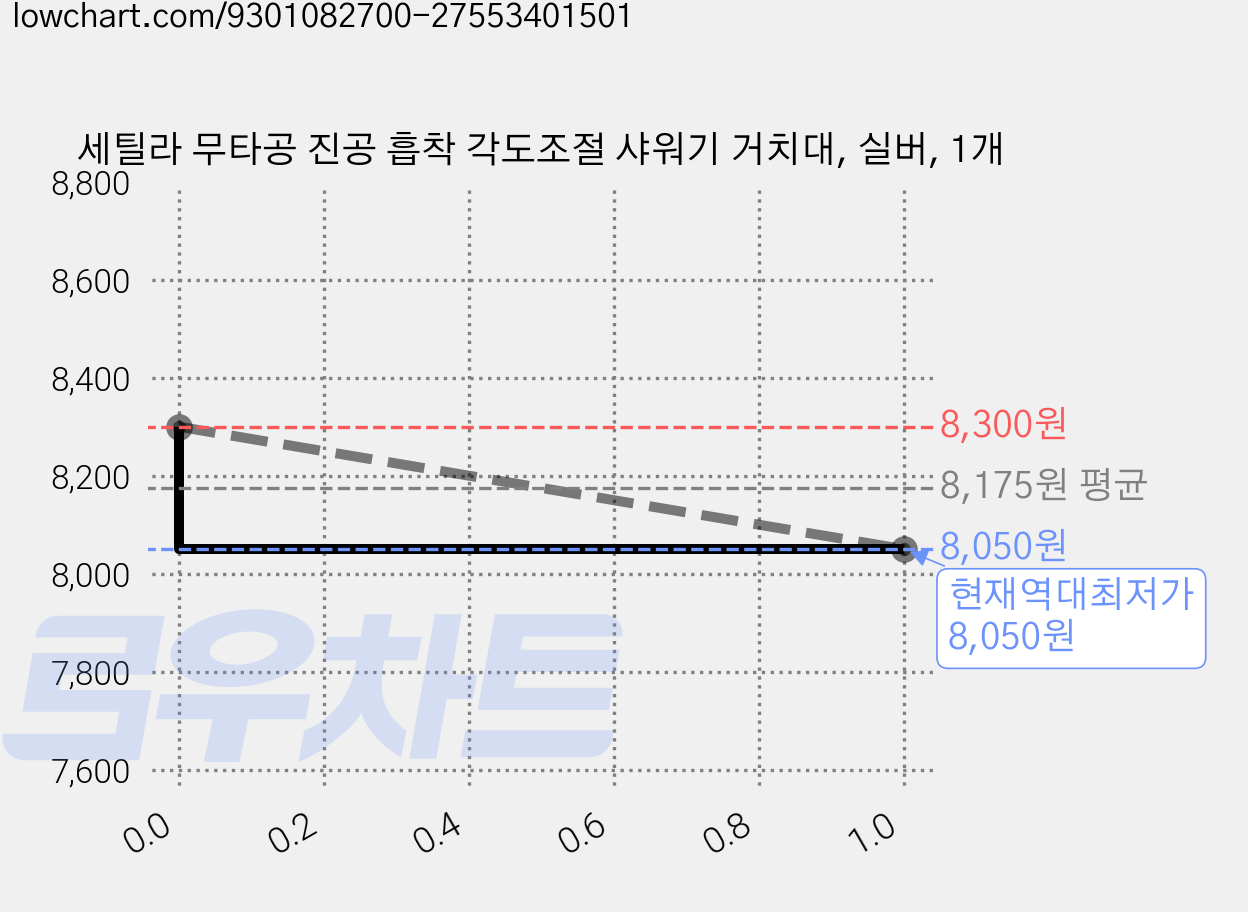 세틸라 무타공 진공 흡착 각도조절 샤워기 거치대, 실버, 1개 가격 변동 차트, 현재가 8,050원, 역대최저가