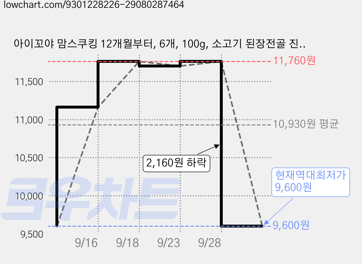아이꼬야 맘스쿠킹 12개월부터, 6개, 100g, 소고기 된장전골 진밥 가격 변동 차트, 현재가 9,600원, 역대최저가