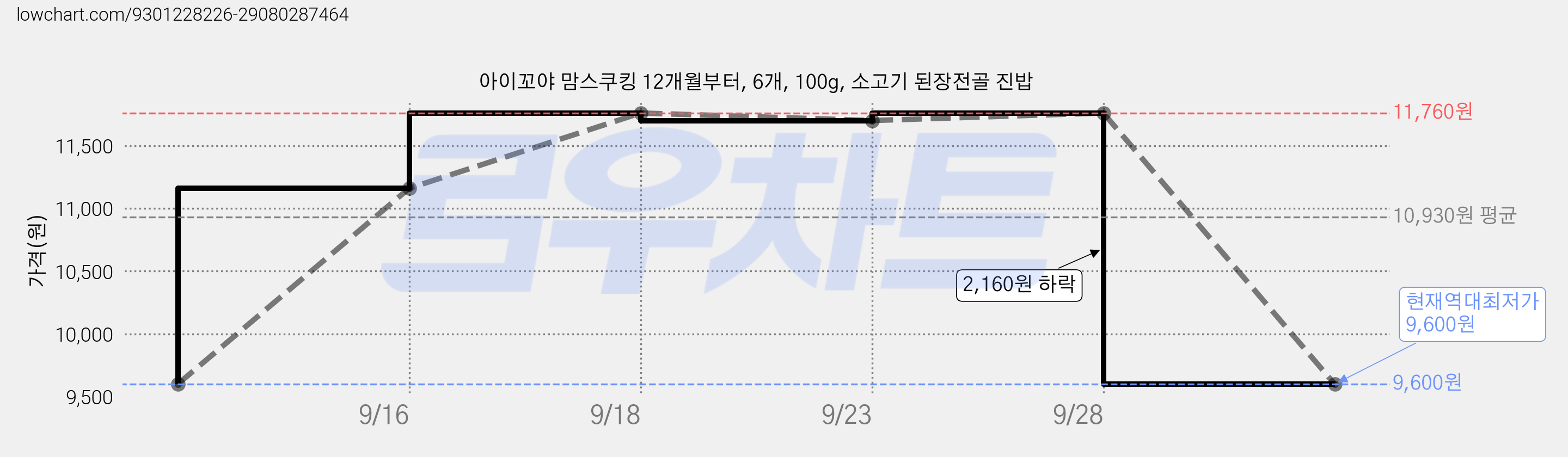아이꼬야 맘스쿠킹 12개월부터, 6개, 100g, 소고기 된장전골 진밥 가격 변동 차트, 현재가 9,600원, 역대최저가