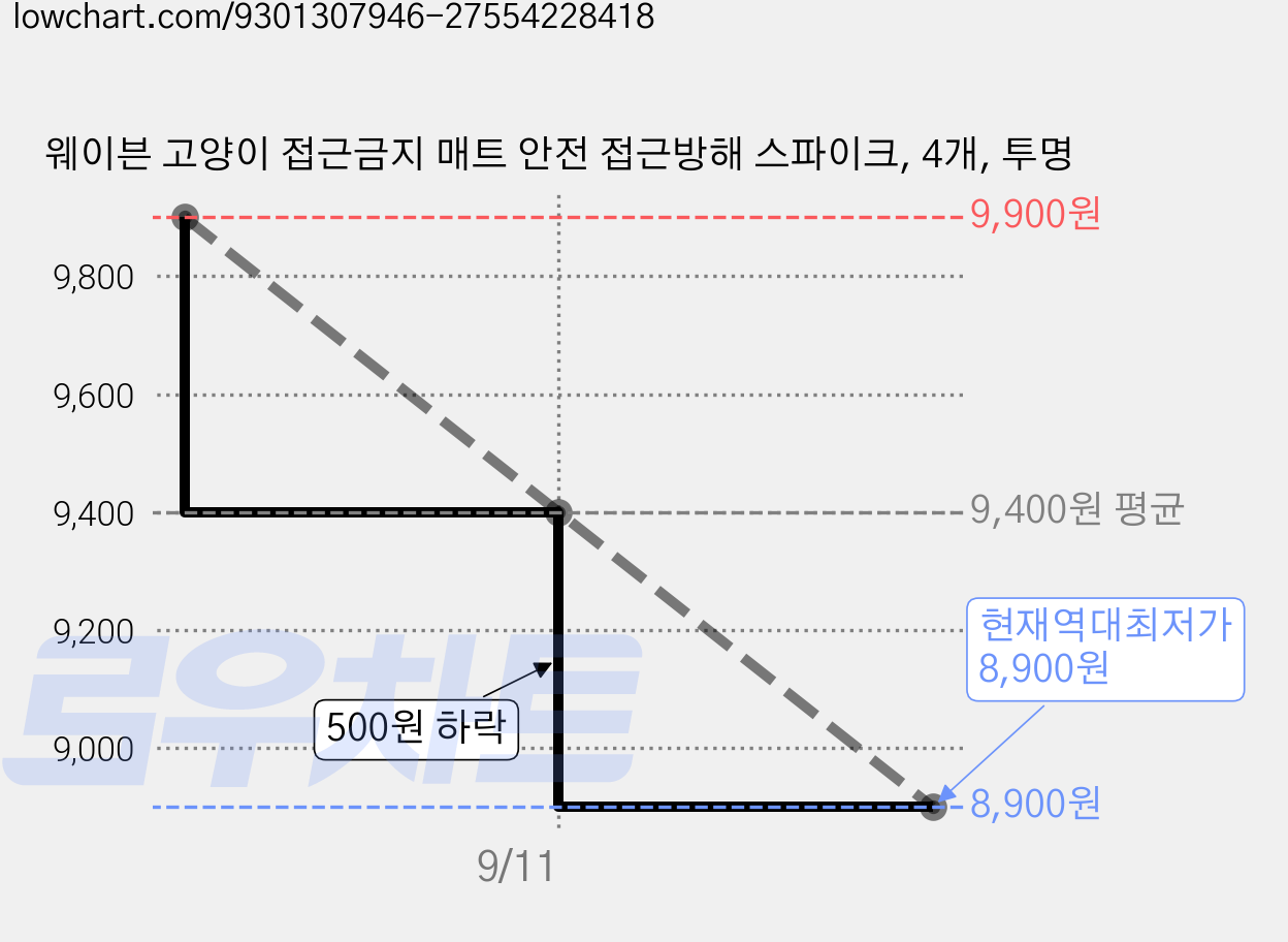 웨이븐 고양이 접근금지 매트 안전 접근방해 스파이크, 4개, 투명 가격 변동 차트, 현재가 8,900원, 역대최저가