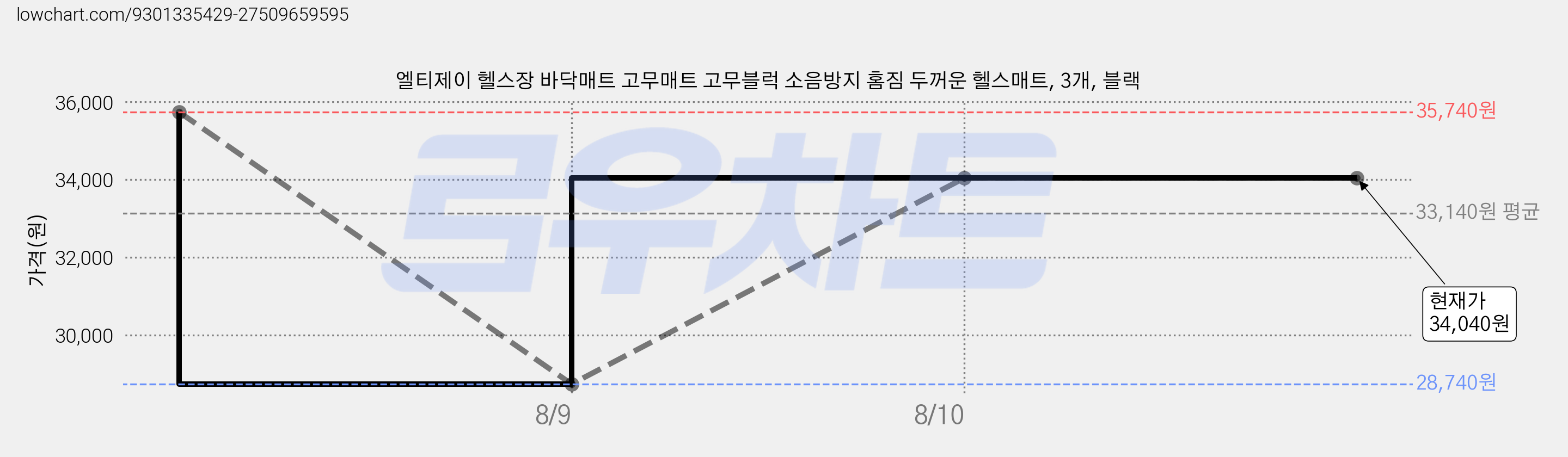 엘티제이 헬스장 바닥매트 고무매트 고무블럭 소음방지 홈짐 두꺼운 헬스매트, 3개, 블랙 가격 변동 차트, 현재가 34,040원, 관측 최저가 28,740원