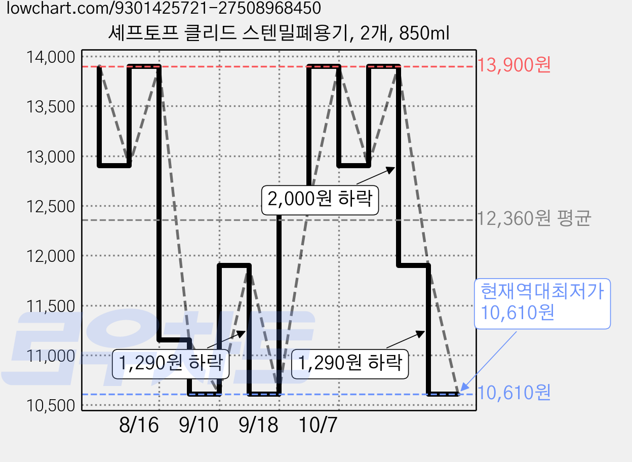 셰프토프 클리드 스텐밀폐용기, 2개, 850ml 가격 변동 차트, 현재가 10,610원, 역대최저가