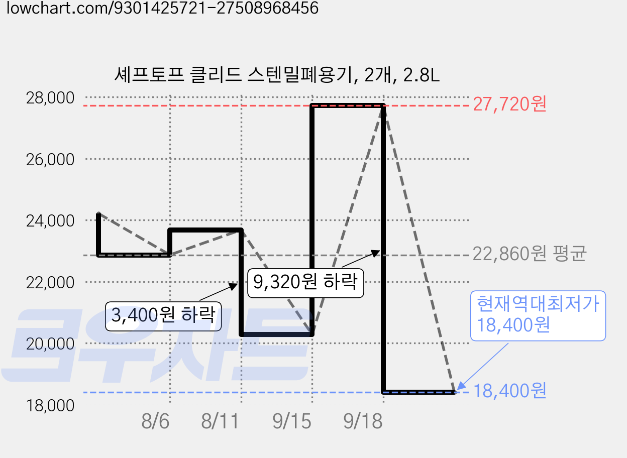 셰프토프 클리드 스텐밀폐용기, 2개, 2.8L 가격 변동 차트, 현재가 18,400원, 역대최저가