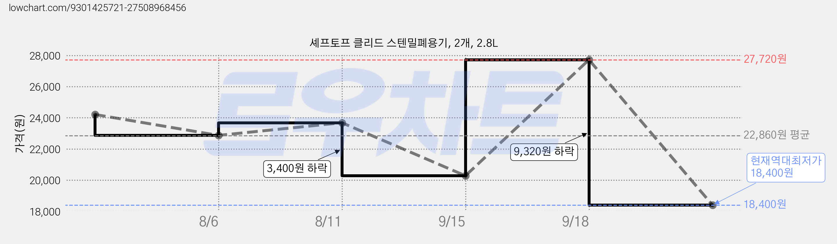 셰프토프 클리드 스텐밀폐용기, 2개, 2.8L 가격 변동 차트, 현재가 18,400원, 역대최저가