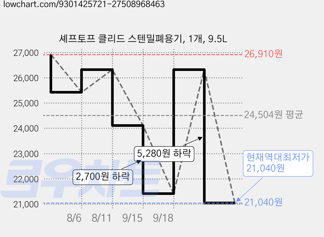 셰프토프 클리드 스텐밀폐용기, 1개, 9.5L 가격 변동 차트, 현재가 21,040원, 역대최저가