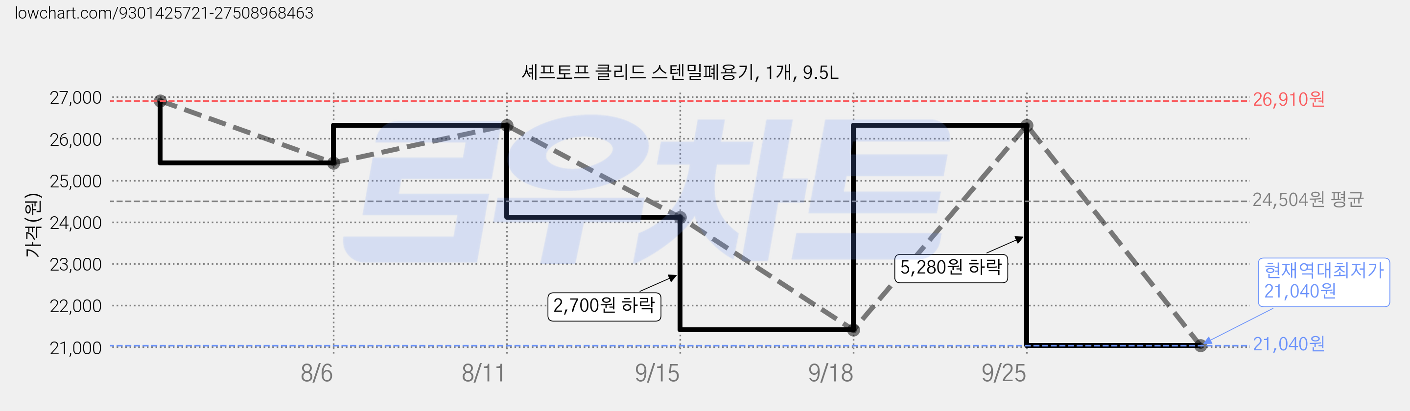 셰프토프 클리드 스텐밀폐용기, 1개, 9.5L 가격 변동 차트, 현재가 21,040원, 역대최저가