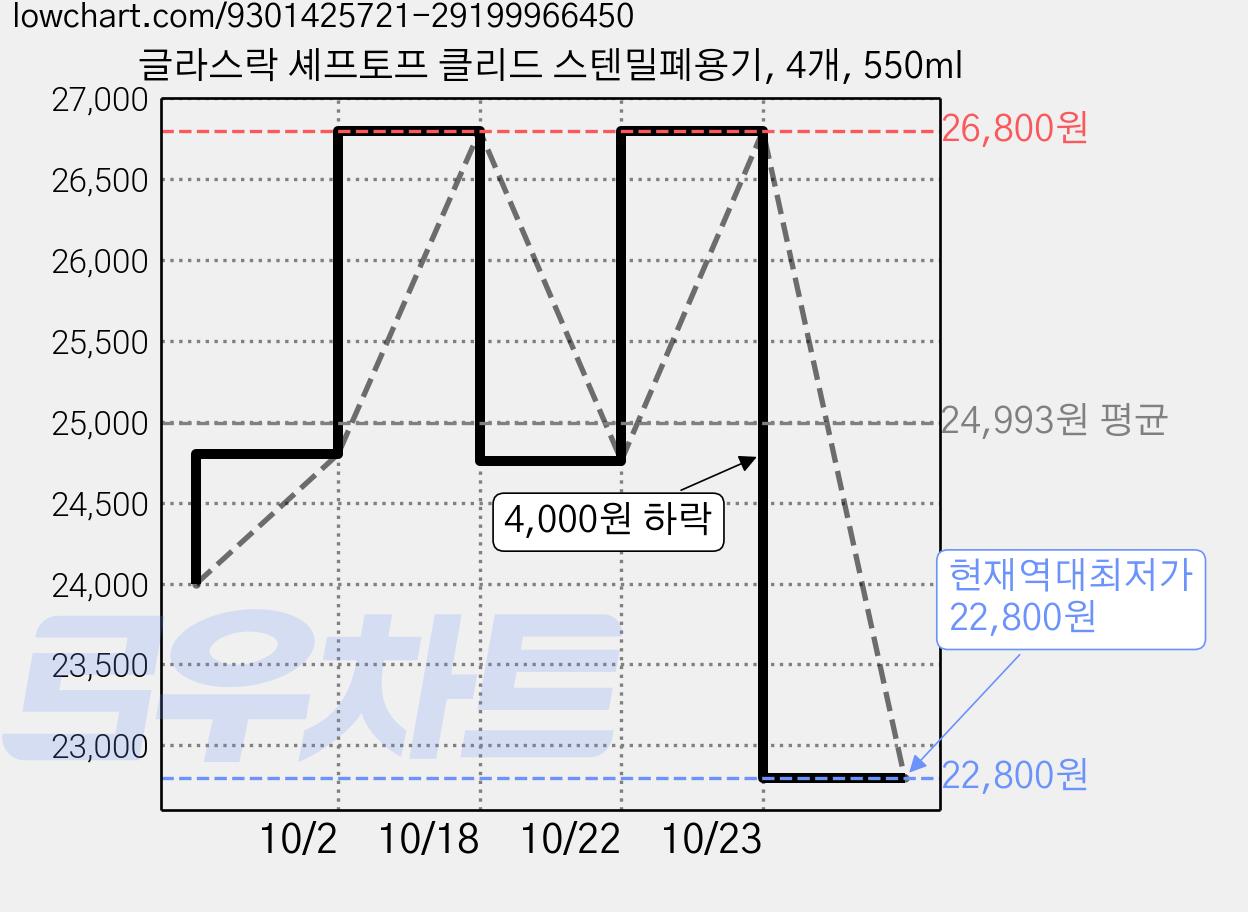 글라스락 셰프토프 클리드 스텐밀폐용기, 4개, 550ml 가격 변동 차트, 현재가 22,800원, 역대최저가