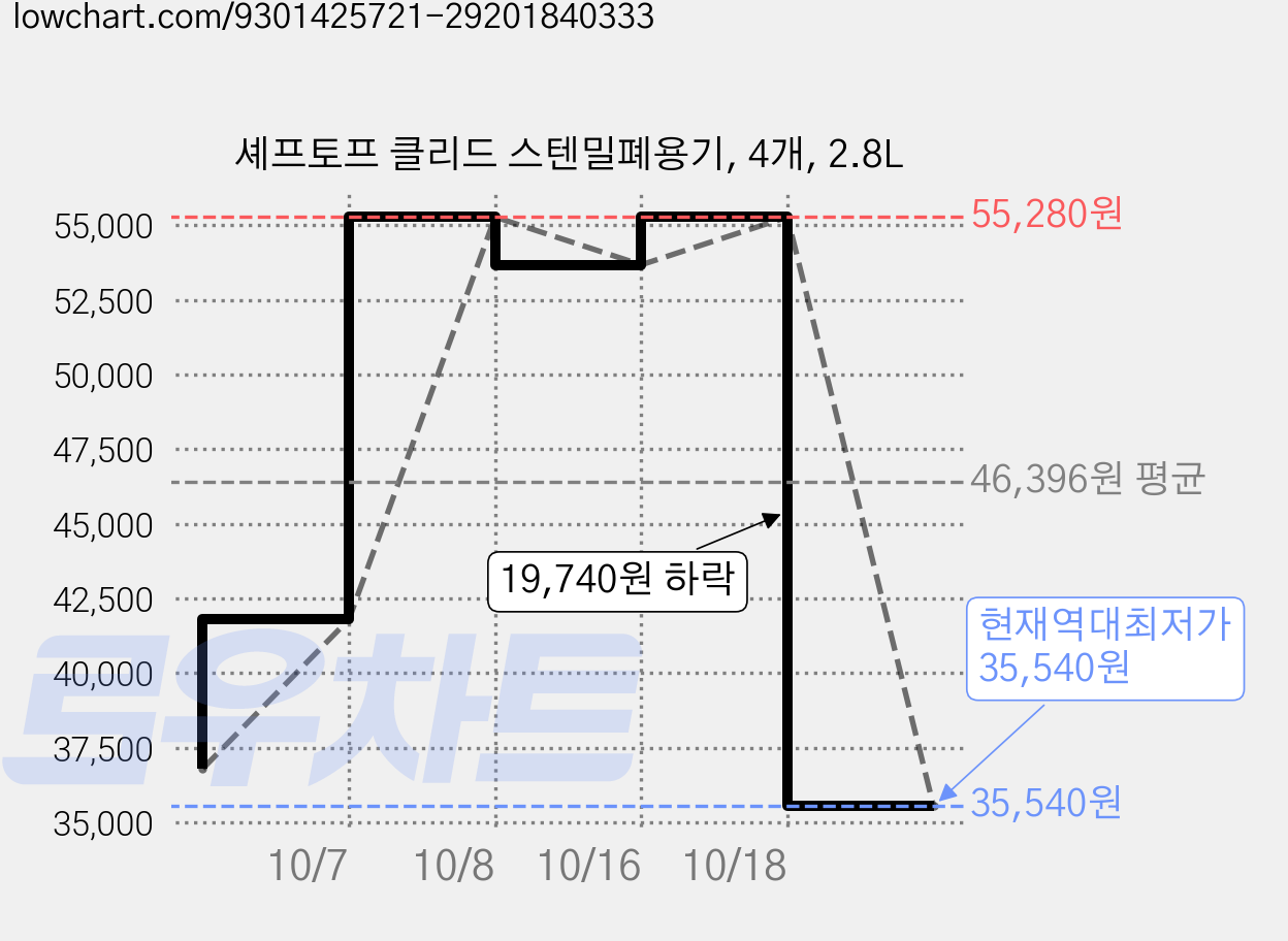 셰프토프 클리드 스텐밀폐용기, 4개, 2.8L 가격 변동 차트, 현재가 35,540원, 역대최저가