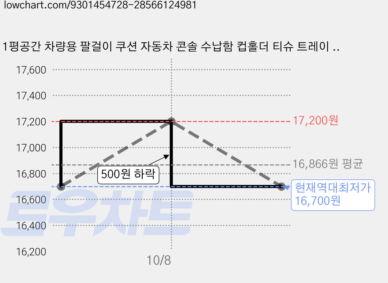 1평공간 차량용 팔걸이 쿠션 자동차 콘솔 수납함 컵홀더 티슈 트레이 팔받침대, 1개, Wine (와인) 가격 변동 차트, 현재가 16,700원, 역대최저가