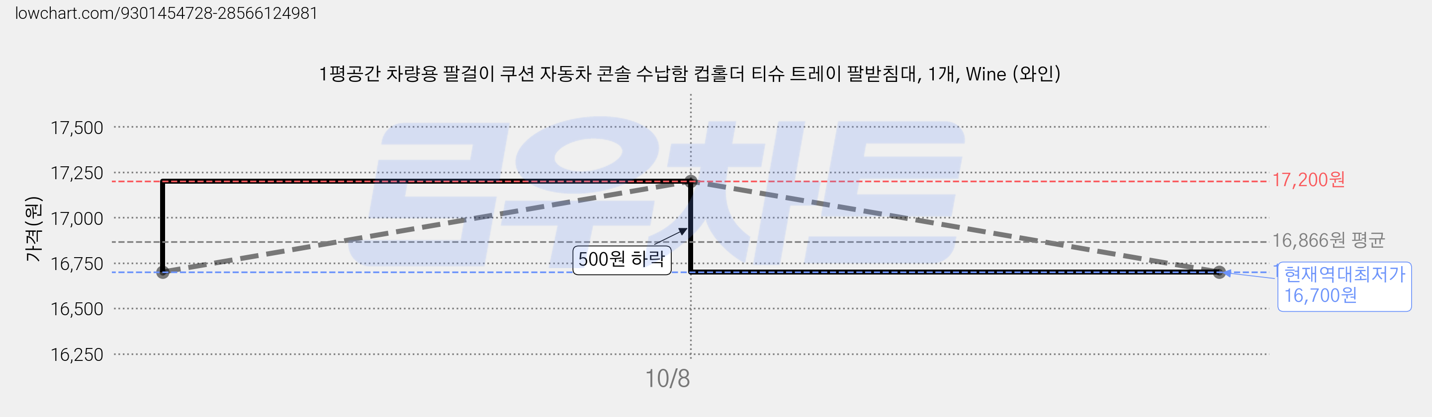 1평공간 차량용 팔걸이 쿠션 자동차 콘솔 수납함 컵홀더 티슈 트레이 팔받침대, 1개, Wine (와인) 가격 변동 차트, 현재가 16,700원, 역대최저가