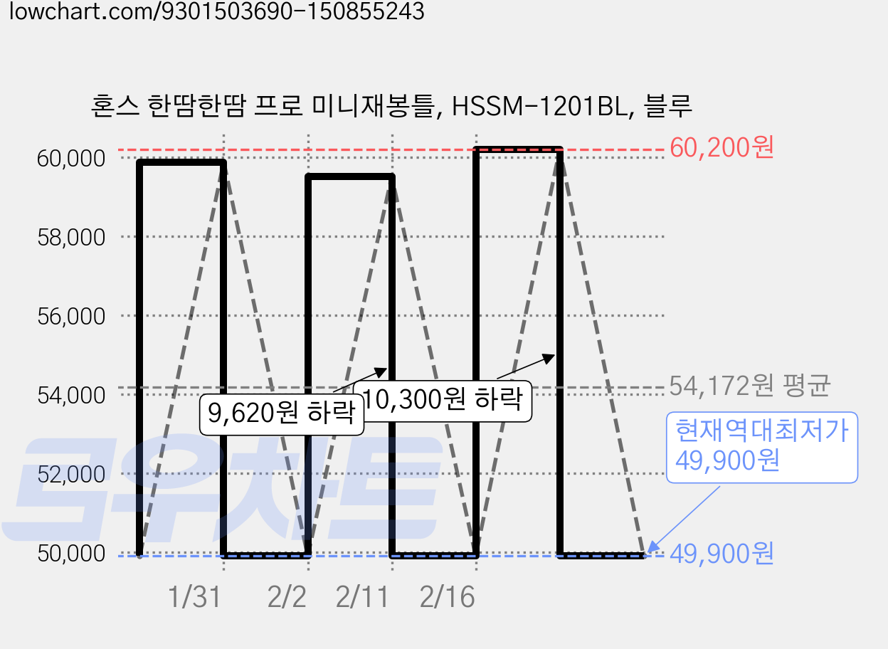 혼스 한땀한땀 프로 미니재봉틀, HSSM-1201BL, 블루 가격 변동 차트, 현재가 49,900원, 역대최저가