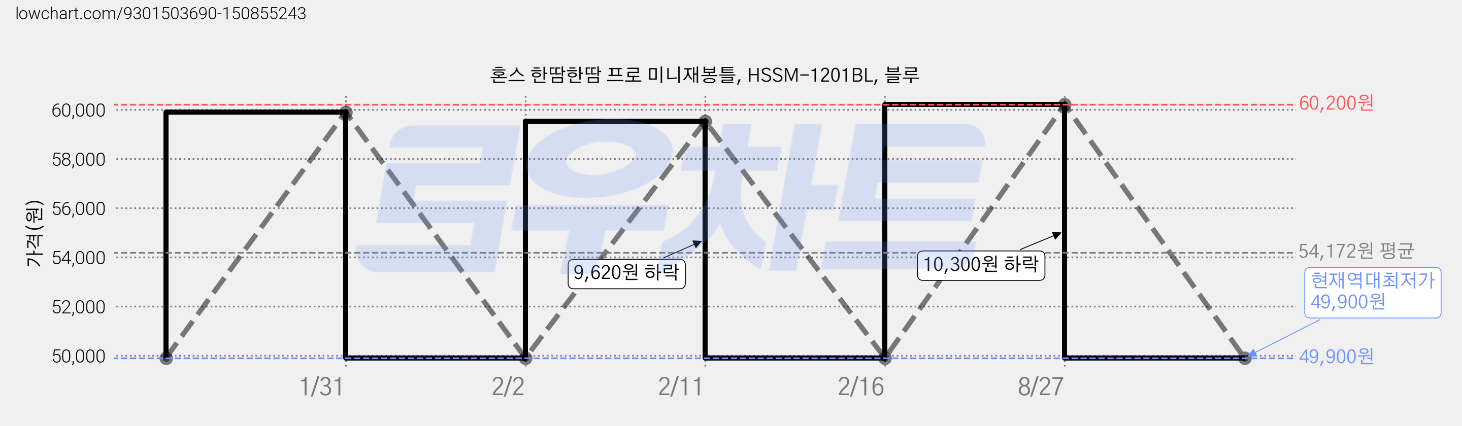 혼스 한땀한땀 프로 미니재봉틀, HSSM-1201BL, 블루 가격 변동 차트, 현재가 49,900원, 역대최저가