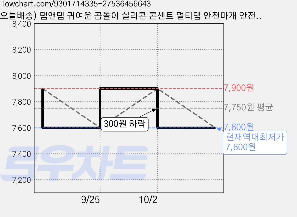 (오늘배송) 탭앤탭 귀여운 곰돌이 실리콘 콘센트 멀티탭 안전마개 안전커버 보호캡, 1세트, 옐로우5개+화이트5개 가격 변동 차트, 현재가 7,600원, 역대최저가
