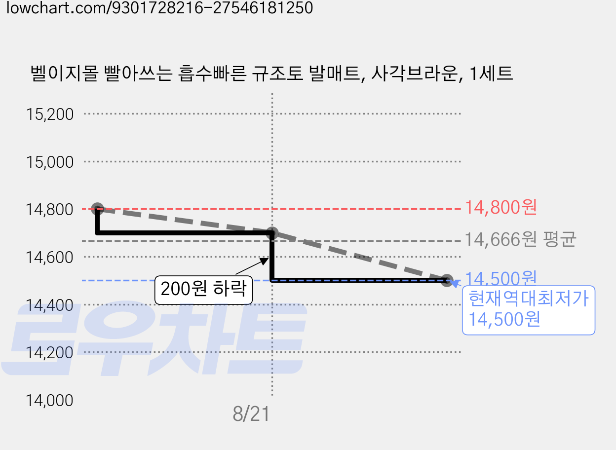 벨이지몰 빨아쓰는 흡수빠른 규조토 발매트, 사각브라운, 1세트 가격 변동 차트, 현재가 14,500원, 역대최저가