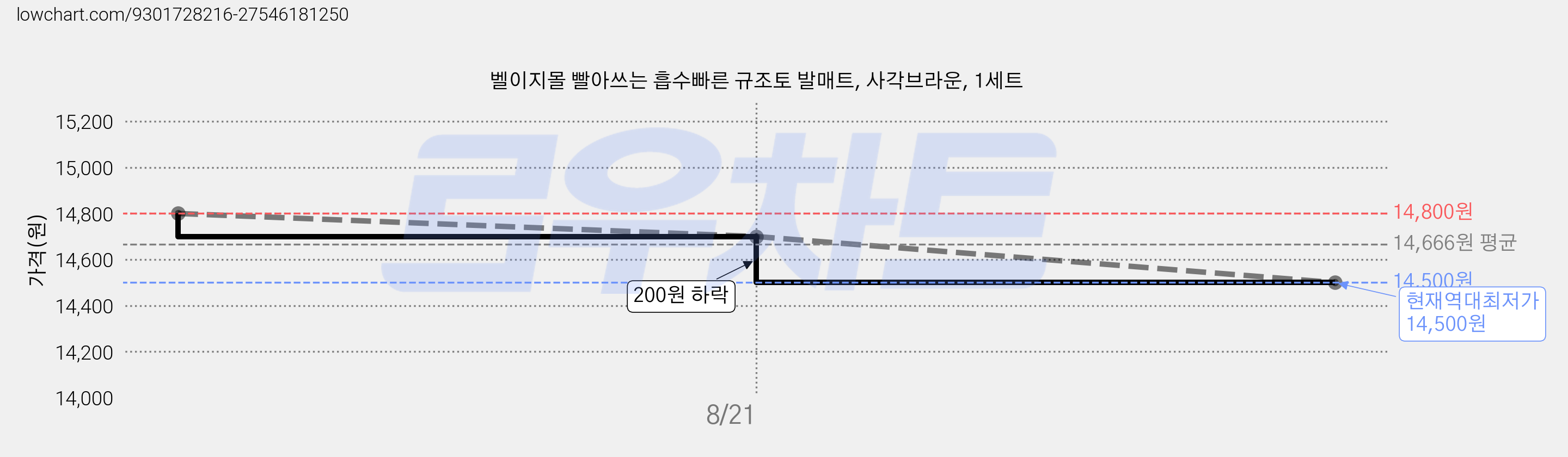벨이지몰 빨아쓰는 흡수빠른 규조토 발매트, 사각브라운, 1세트 가격 변동 차트, 현재가 14,500원, 역대최저가