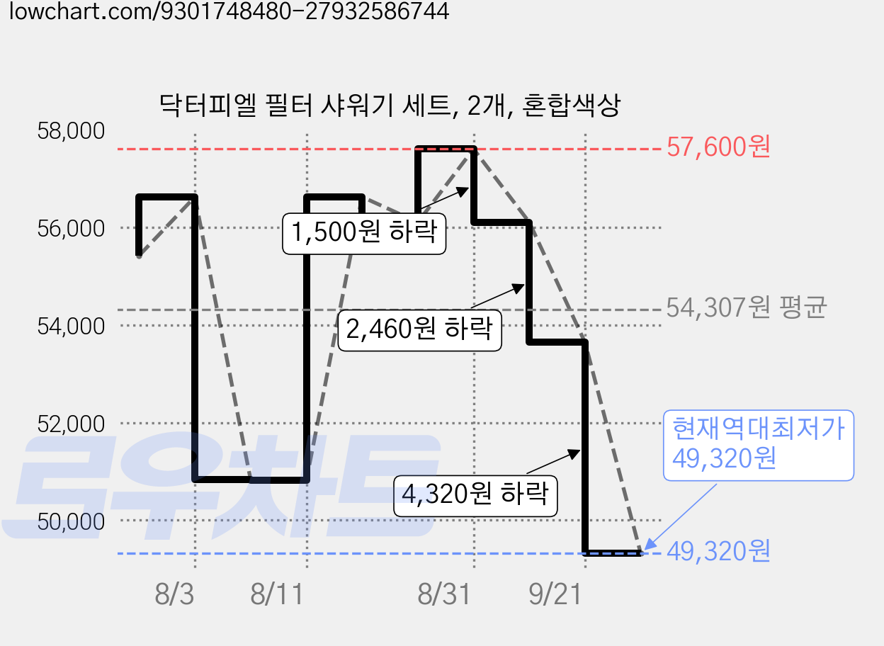 닥터피엘 필터 샤워기 세트, 2개, 혼합색상 가격 변동 차트, 현재가 49,320원, 역대최저가
