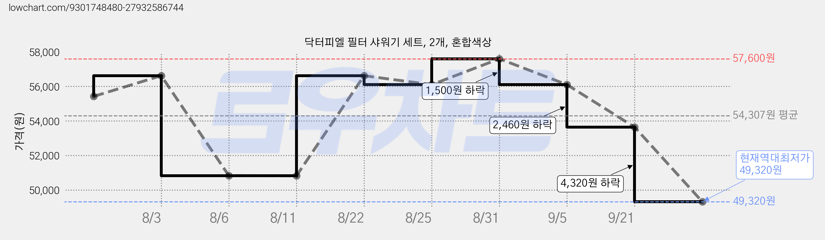 닥터피엘 필터 샤워기 세트, 2개, 혼합색상 가격 변동 차트, 현재가 49,320원, 역대최저가