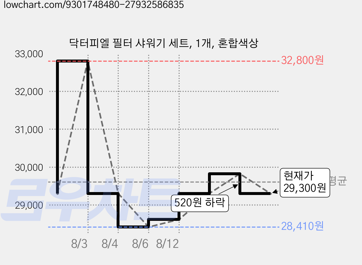 닥터피엘 필터 샤워기 세트, 1개, 혼합색상 가격 변동 차트, 현재가 29,300원, 관측 최저가 28,410원