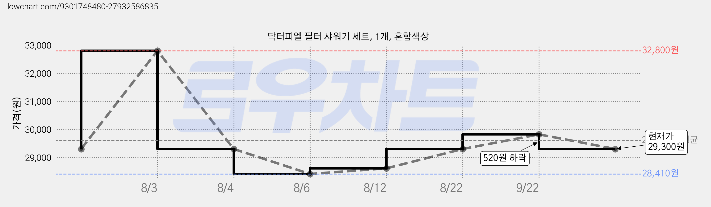 닥터피엘 필터 샤워기 세트, 1개, 혼합색상 가격 변동 차트, 현재가 29,300원, 관측 최저가 28,410원