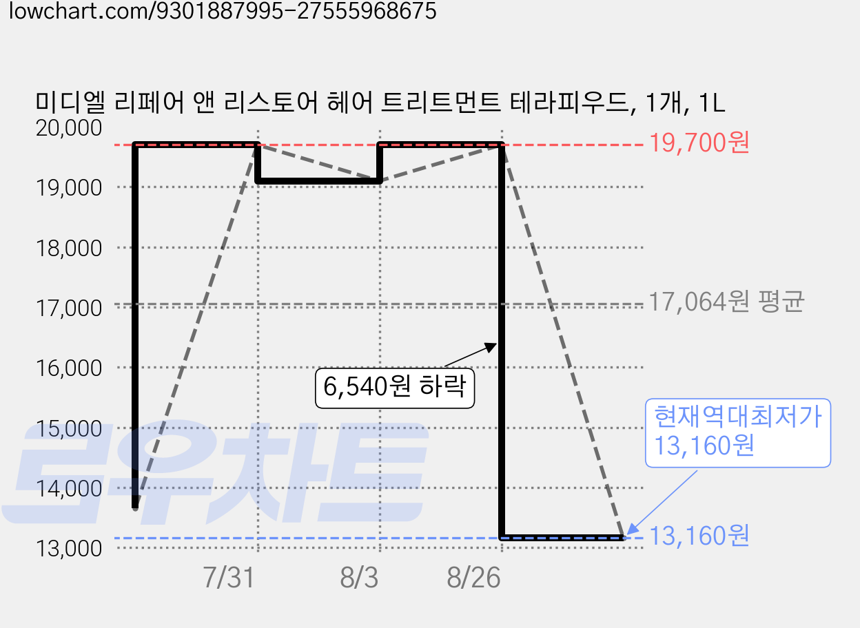 미디엘 리페어 앤 리스토어 헤어 트리트먼트 테라피우드, 1개, 1L 가격 변동 차트, 현재가 13,160원, 역대최저가