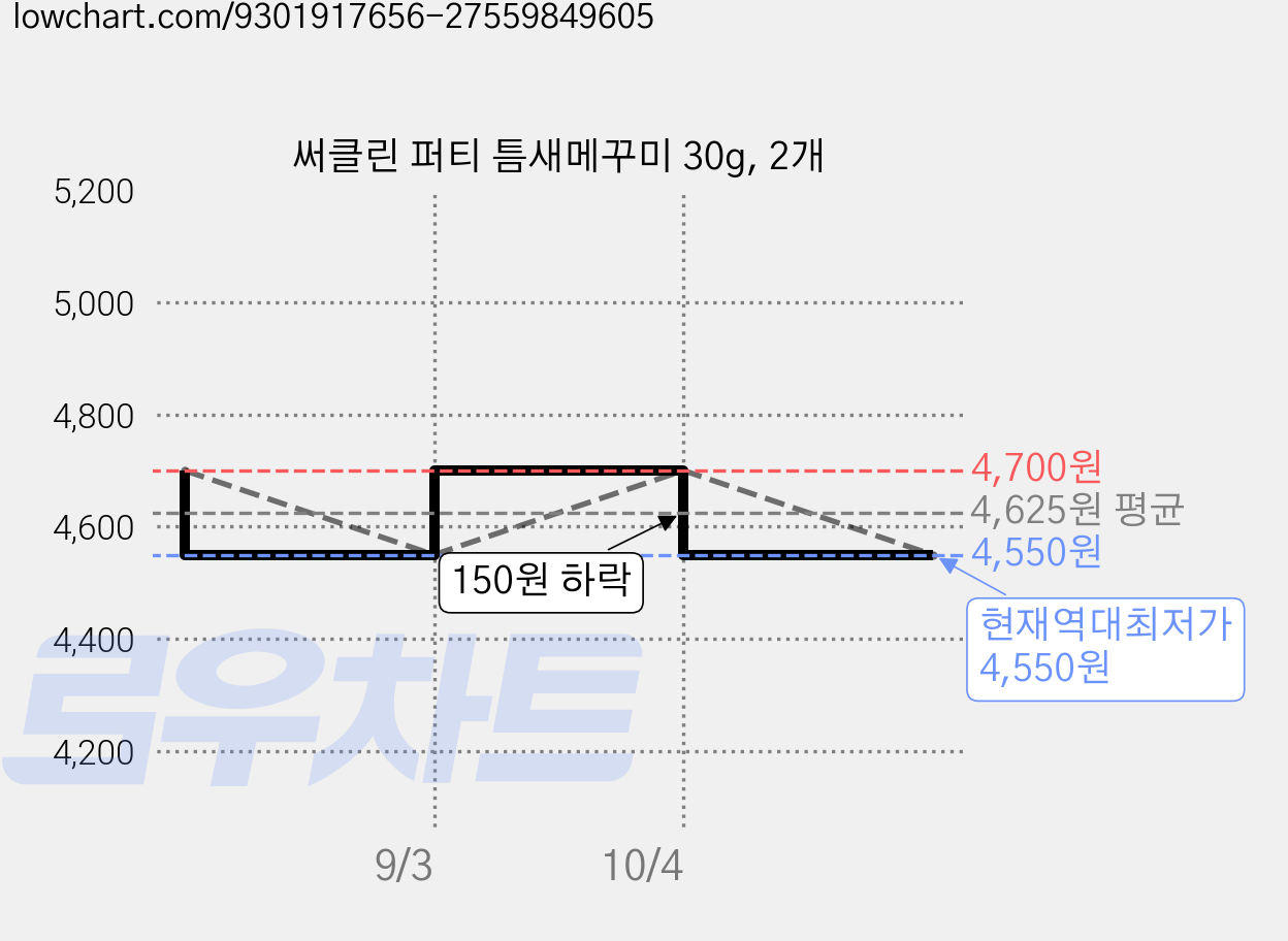 써클린 퍼티 틈새메꾸미 30g, 2개 가격 변동 차트, 현재가 4,550원, 역대최저가