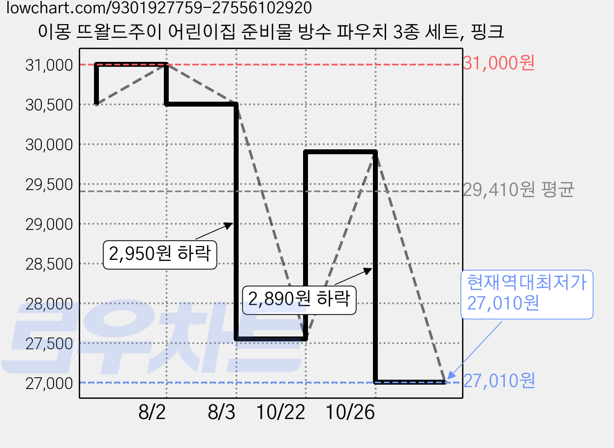 이몽 뜨왈드주이 어린이집 준비물 방수 파우치 3종 세트, 핑크 가격 변동 차트, 현재가 27,010원, 역대최저가