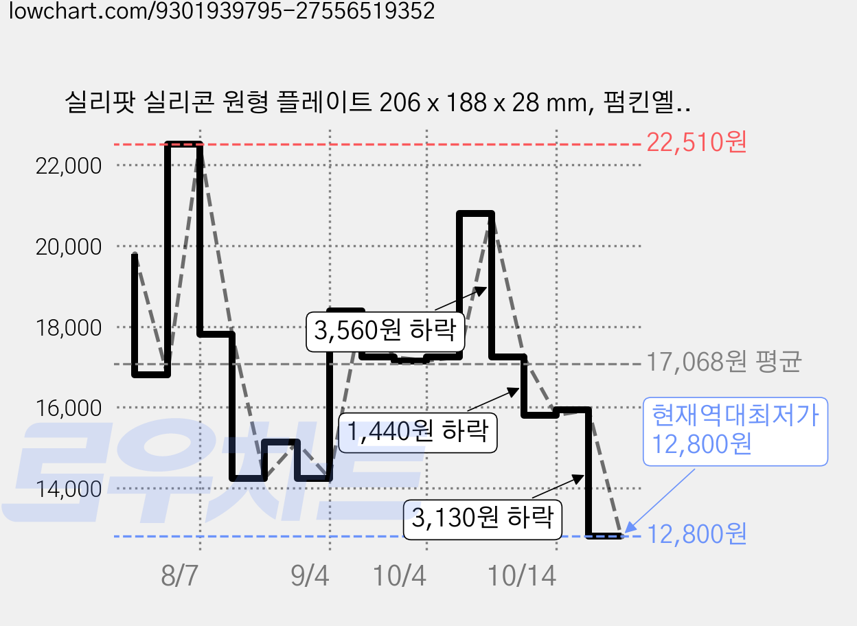 실리팟 실리콘 원형 플레이트 206 x 188 x 28 mm, 펌킨옐로우, 2개, 단품 가격 변동 차트, 현재가 12,800원, 역대최저가
