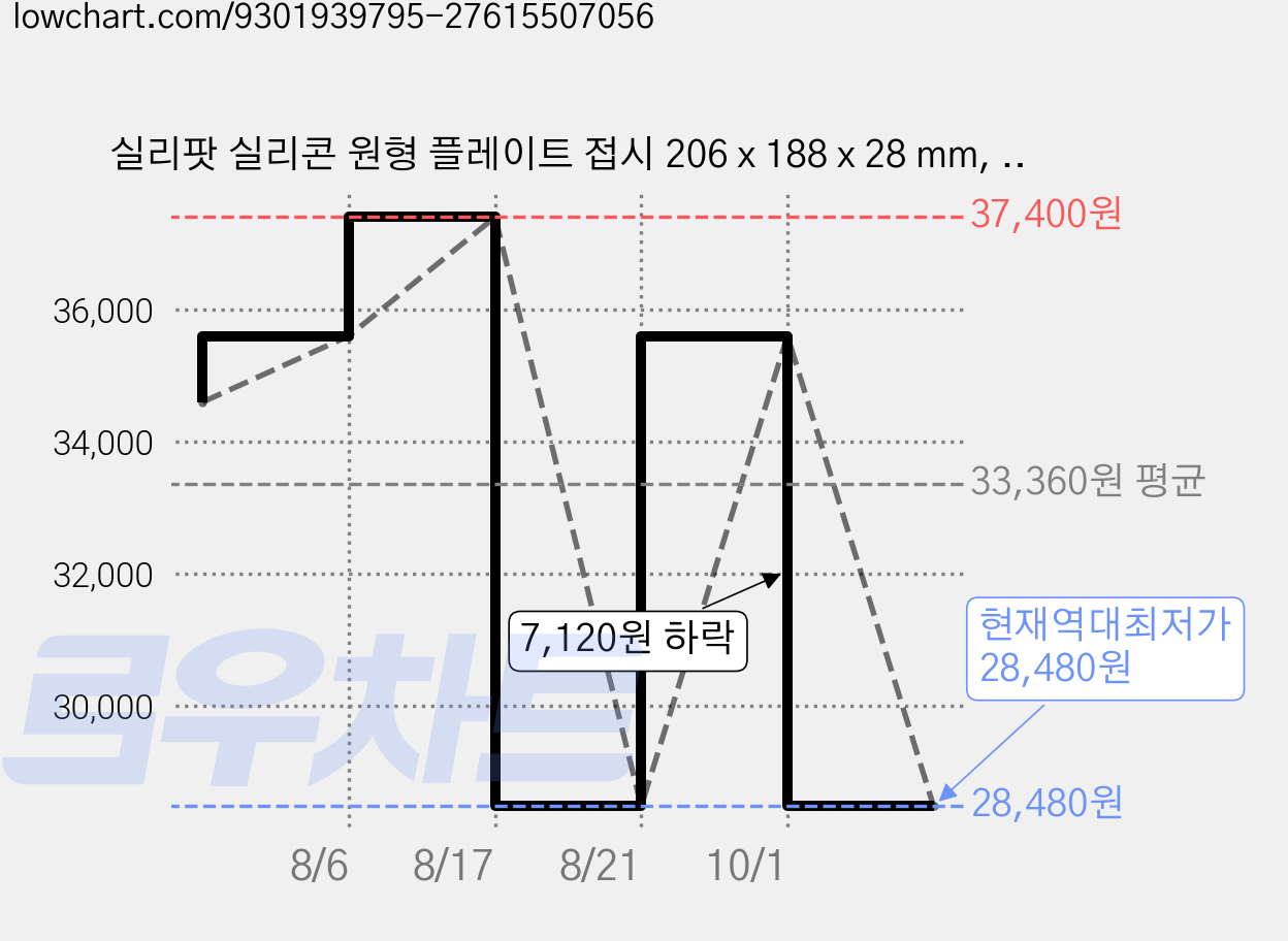 실리팟 실리콘 원형 플레이트 접시 206 x 188 x 28 mm, 브릭오렌지, 4개, 단품 가격 변동 차트, 현재가 28,480원, 역대최저가