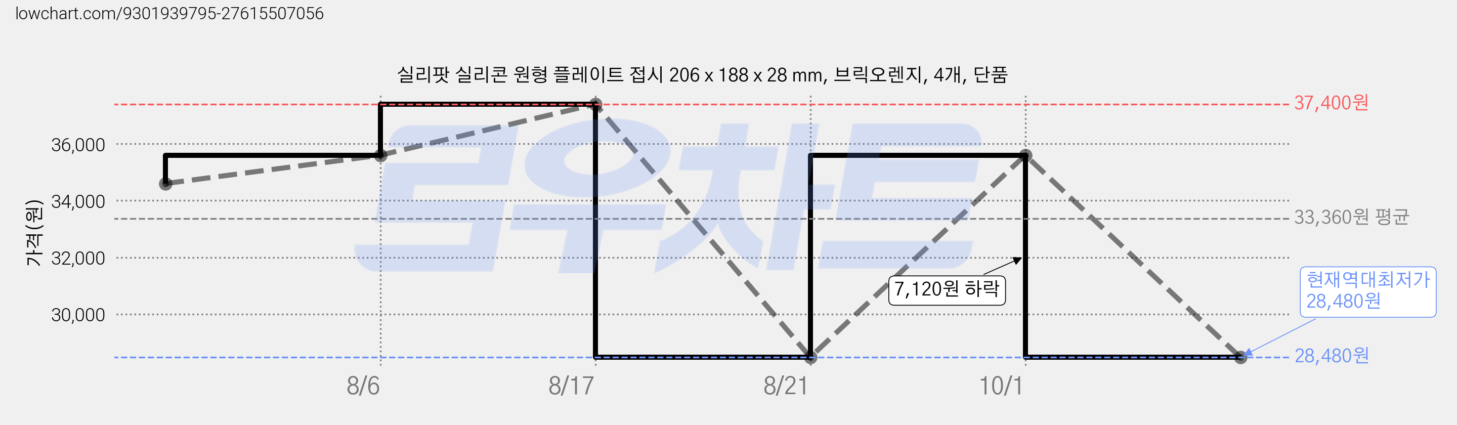 실리팟 실리콘 원형 플레이트 접시 206 x 188 x 28 mm, 브릭오렌지, 4개, 단품 가격 변동 차트, 현재가 28,480원, 역대최저가