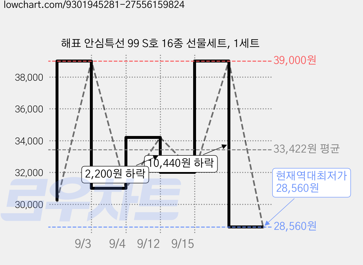 해표 안심특선 99 S호 16종 선물세트, 1세트 가격 변동 차트, 현재가 28,560원, 역대최저가