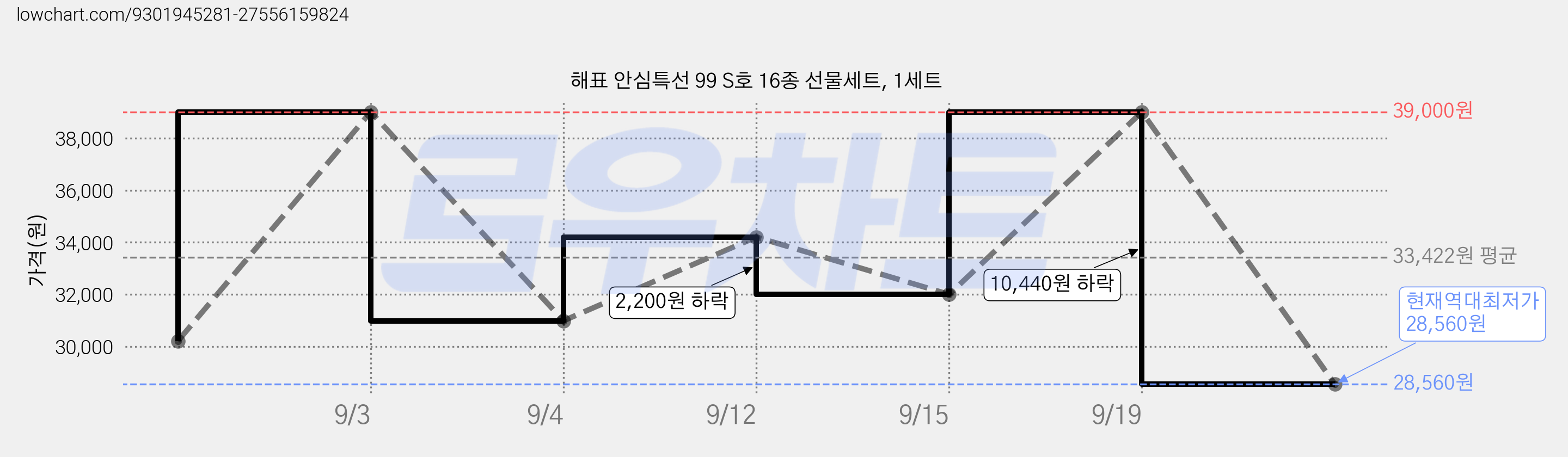 해표 안심특선 99 S호 16종 선물세트, 1세트 가격 변동 차트, 현재가 28,560원, 역대최저가