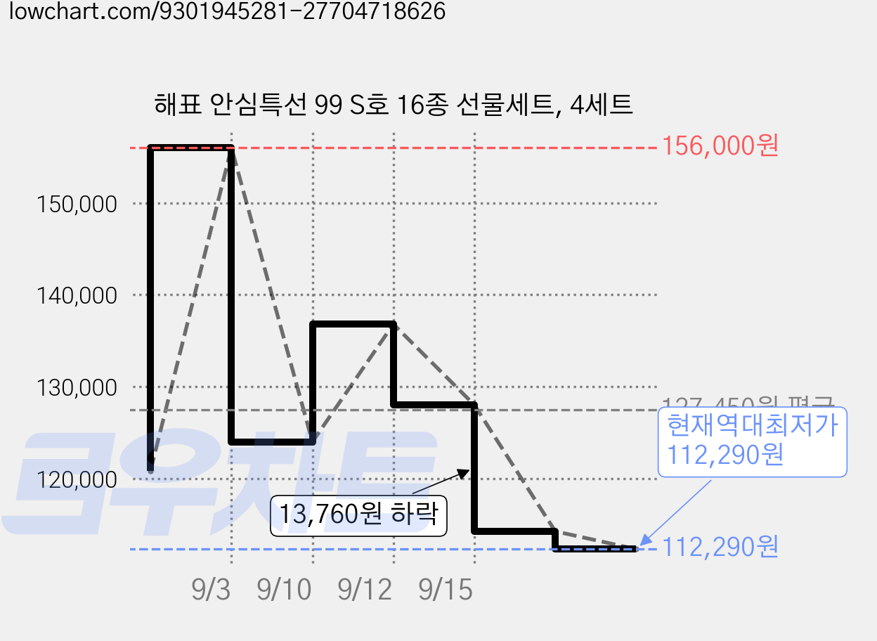 해표 안심특선 99 S호 16종 선물세트, 4세트 가격 변동 차트, 현재가 112,290원, 역대최저가