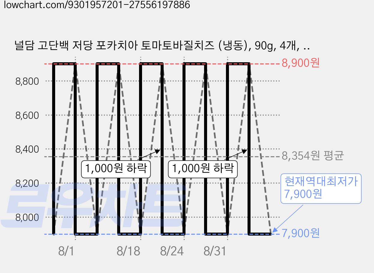 널담 고단백 저당 포카치아 토마토바질치즈 (냉동), 90g, 4개, 1개입 가격 변동 차트, 현재가 7,900원, 역대최저가