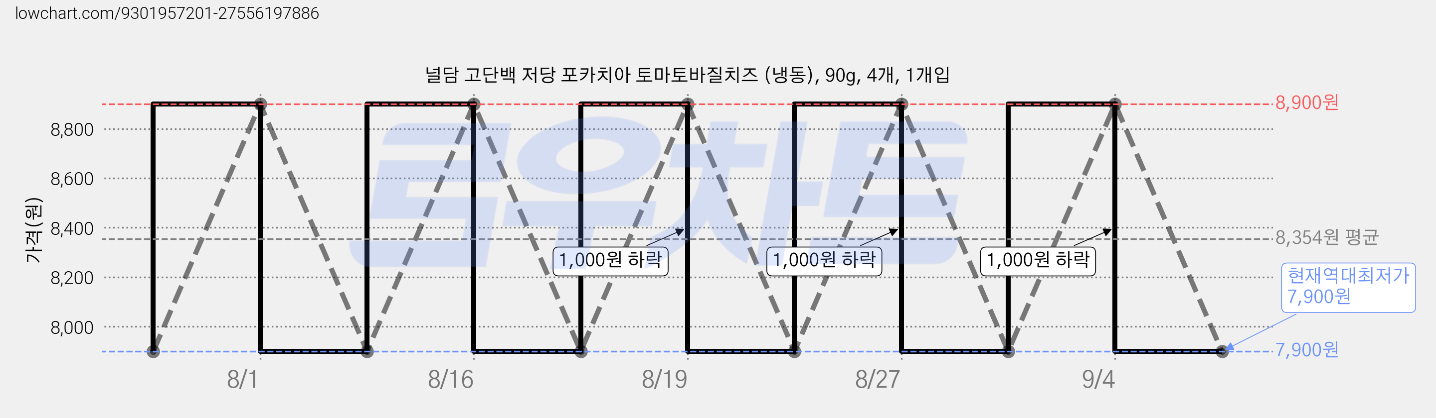 널담 고단백 저당 포카치아 토마토바질치즈 (냉동), 90g, 4개, 1개입 가격 변동 차트, 현재가 7,900원, 역대최저가