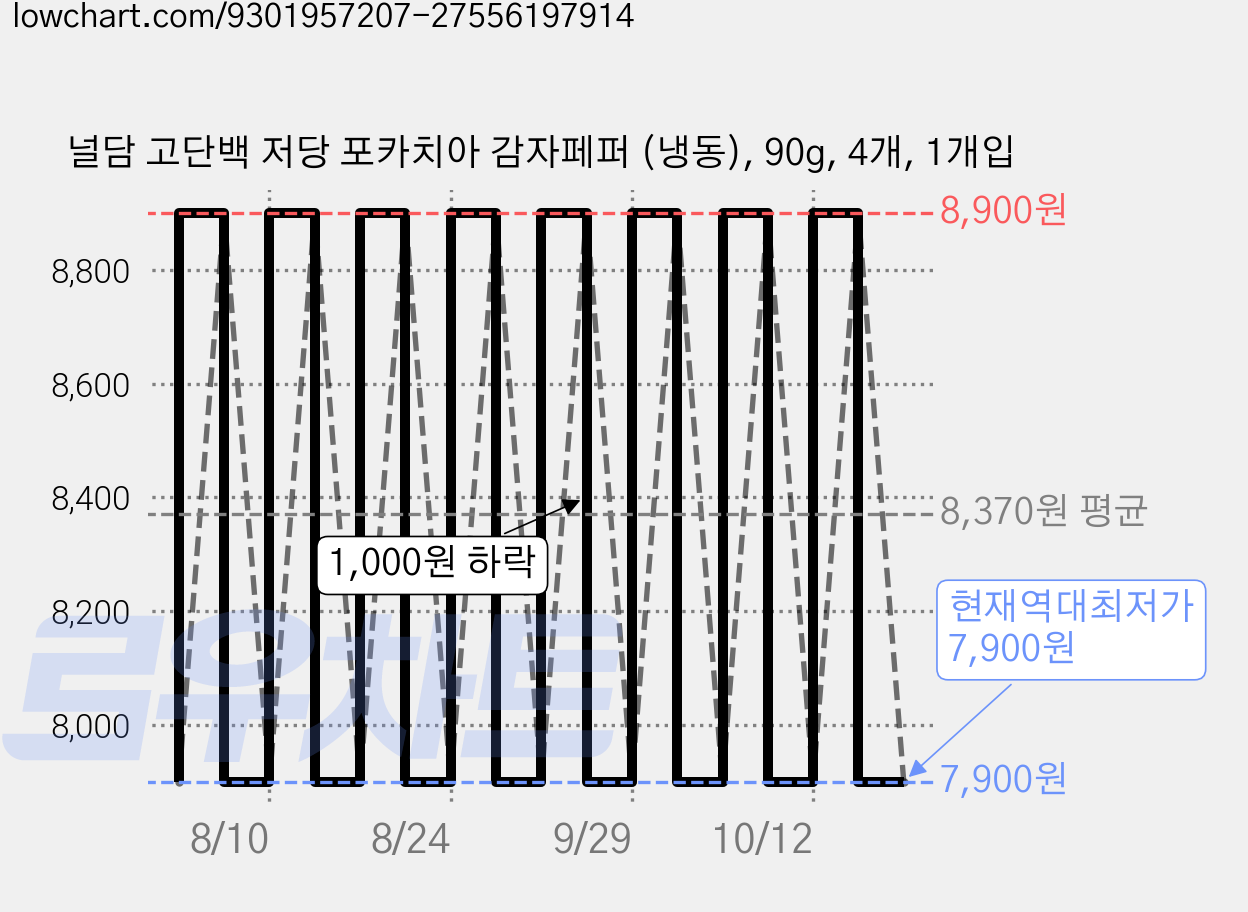 널담 고단백 저당 포카치아 감자페퍼 (냉동), 90g, 4개, 1개입 가격 변동 차트, 현재가 7,900원, 역대최저가