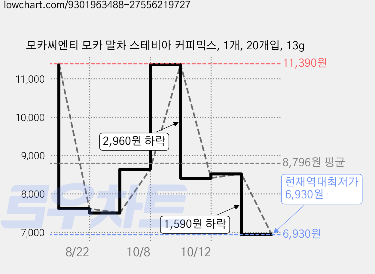 모카씨엔티 모카 말차 스테비아 커피믹스, 1개, 20개입, 13g 가격 변동 차트, 현재가 6,930원, 역대최저가