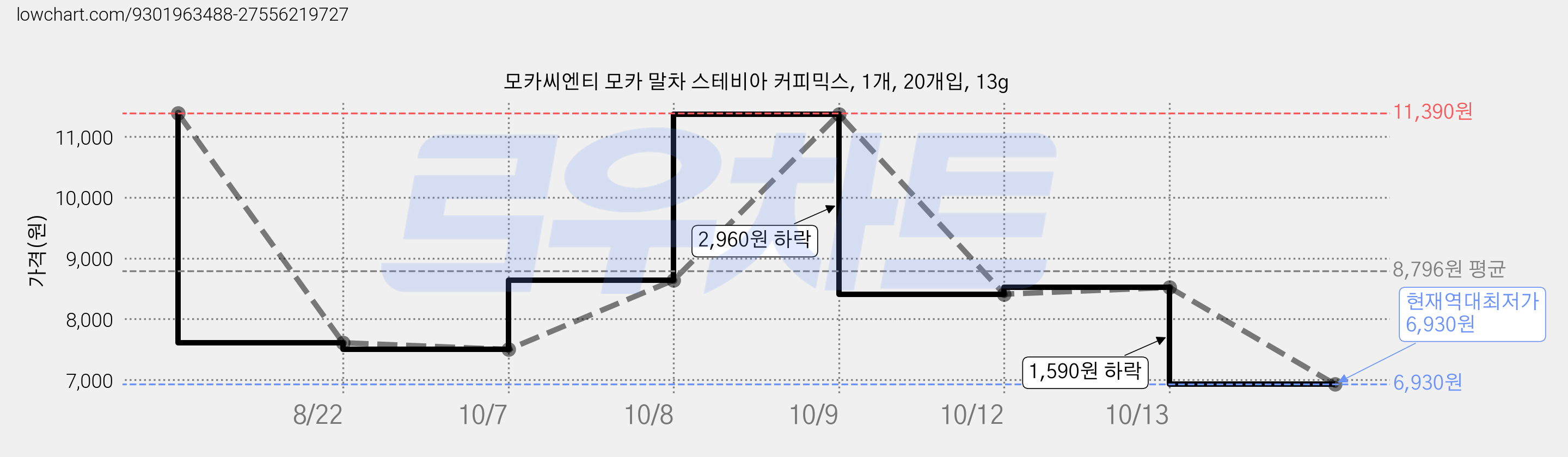 모카씨엔티 모카 말차 스테비아 커피믹스, 1개, 20개입, 13g 가격 변동 차트, 현재가 6,930원, 역대최저가