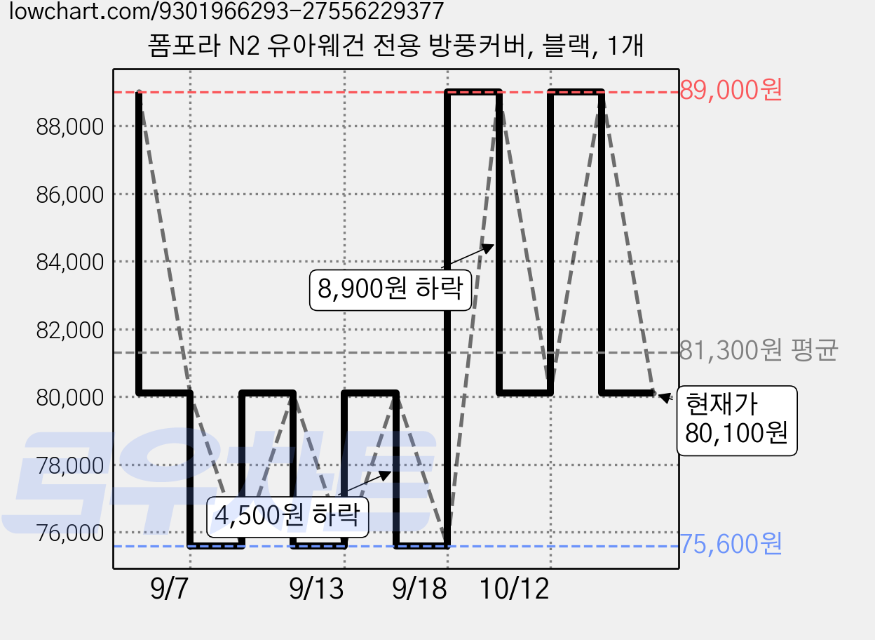 폼포라 N2 유아웨건 전용 방풍커버, 블랙, 1개 가격 변동 차트, 현재가 80,100원, 관측 최저가 75,600원