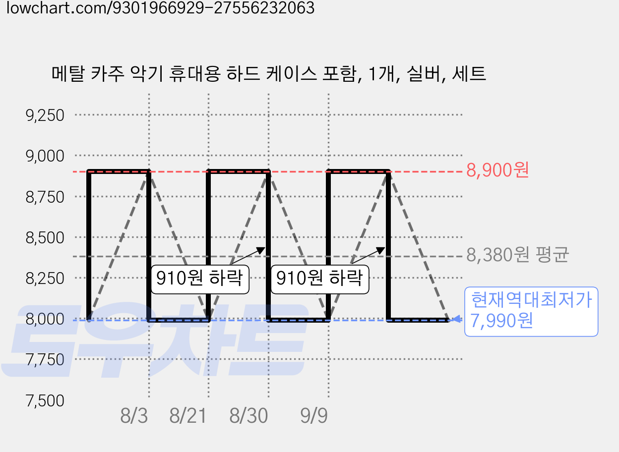 메탈 카주 악기 휴대용 하드 케이스 포함, 1개, 실버, 세트 가격 변동 차트, 현재가 7,990원, 역대최저가