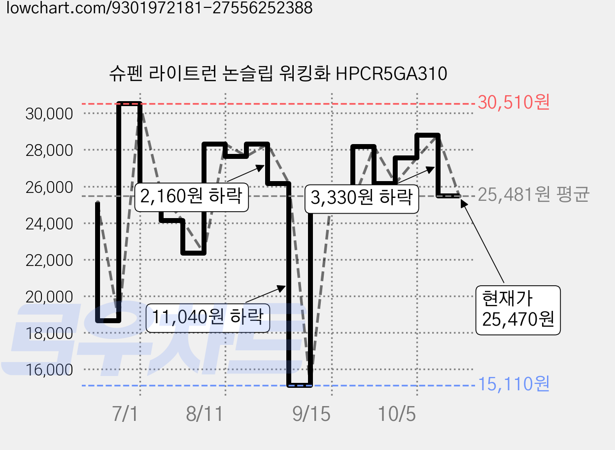 슈펜 라이트런 논슬립 워킹화 HPCR5GA310 가격 변동 차트, 현재가 25,470원, 관측 최저가 15,110원