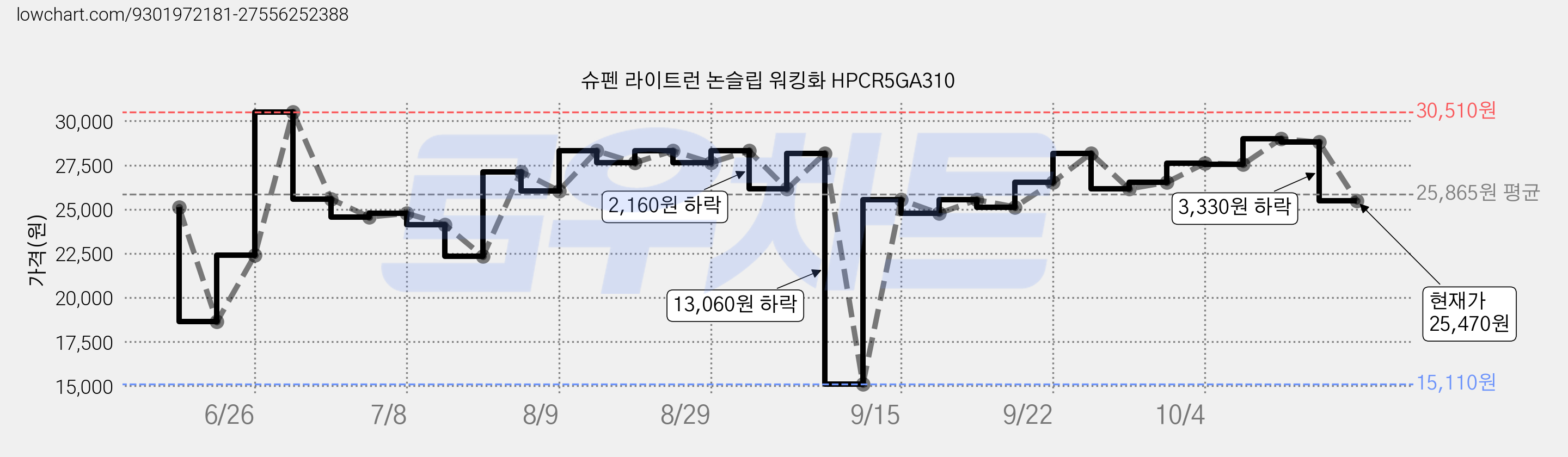 슈펜 라이트런 논슬립 워킹화 HPCR5GA310 가격 변동 차트, 현재가 25,470원, 관측 최저가 15,110원
