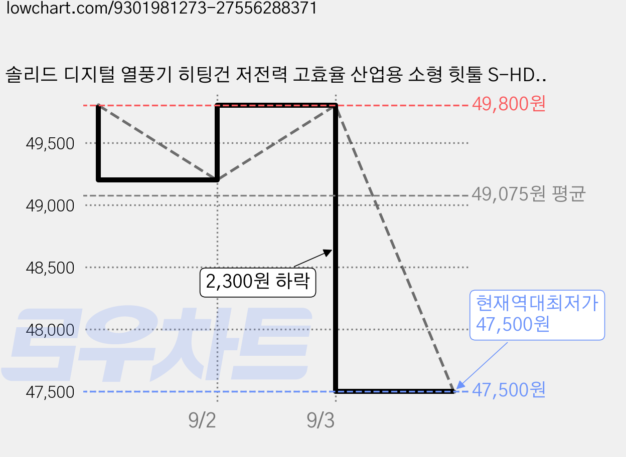 솔리드 디지털 열풍기 히팅건 저전력 고효율 산업용 소형 힛툴 S-HD300, 1개 가격 변동 차트, 현재가 47,500원, 역대최저가