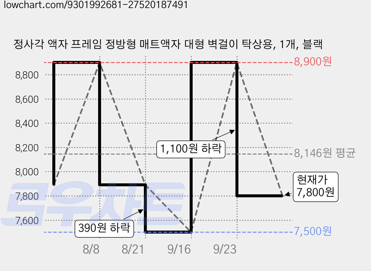 정사각 액자 프레임 정방형 매트액자 대형 벽걸이 탁상용, 1개, 블랙 가격 변동 차트, 현재가 7,800원, 관측 최저가 7,500원
